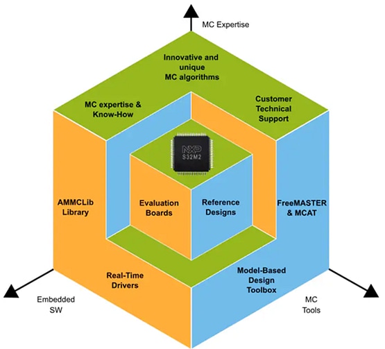 Infografik - NXP Semiconductors S32M2 Integrierte Lösung für 12-V-Motorsteuerung